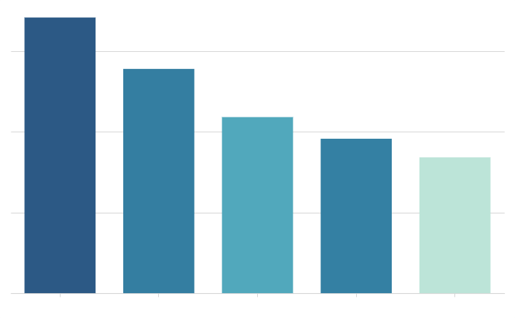 Bar charts